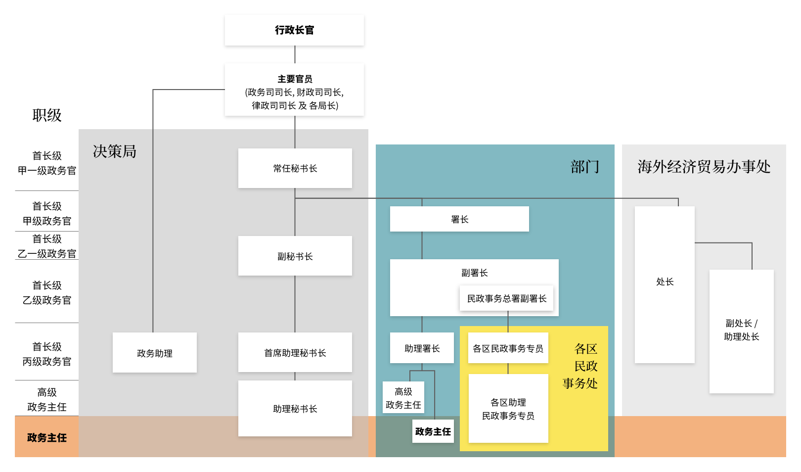 事业发展图表